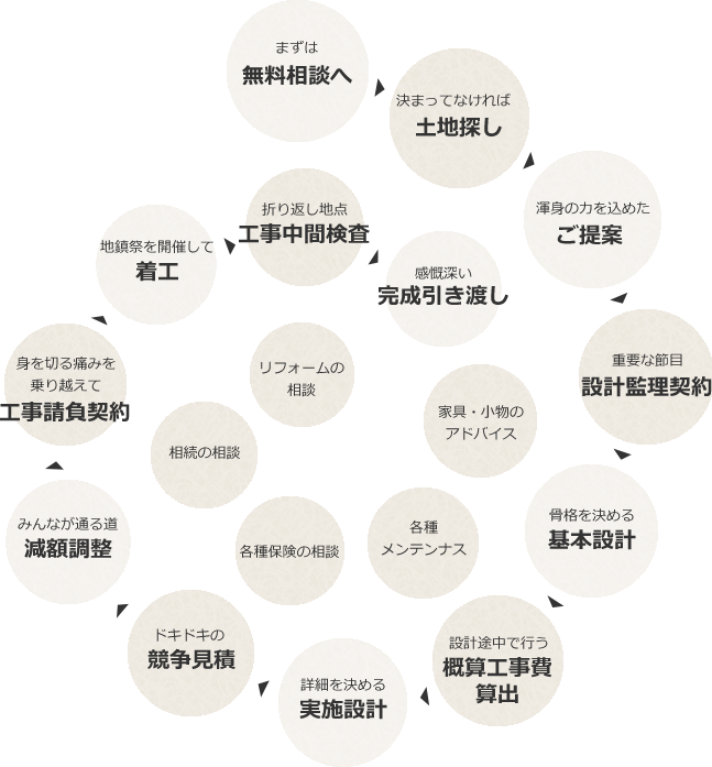 円環のように続いていく関わり合いの図